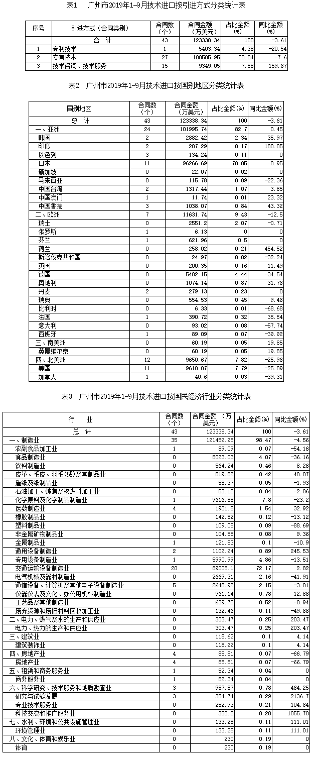 广州市2019年1-9月技术引进分类统计表.png