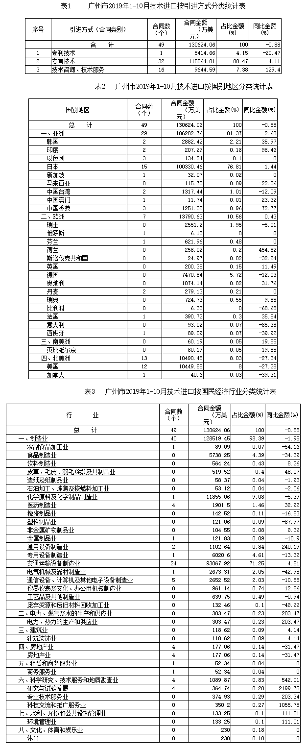 广州市2019年1-10月技术引进分类统计表.png